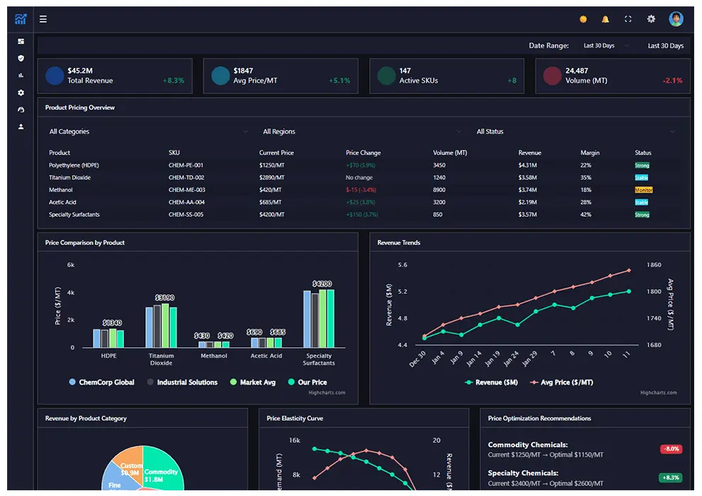 PriceBu ensures every decision is  profitable
